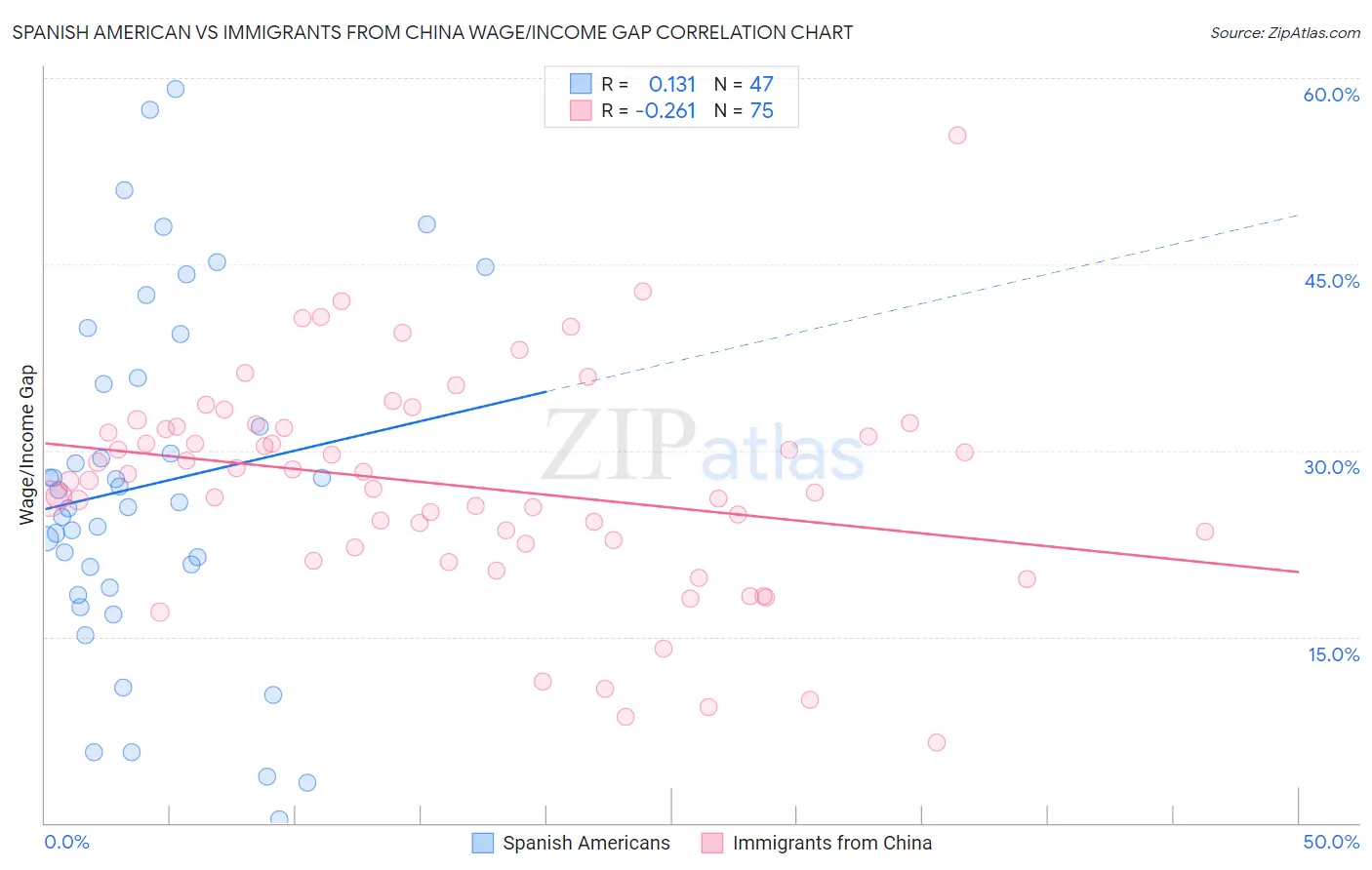 Spanish American vs Immigrants from China Wage/Income Gap