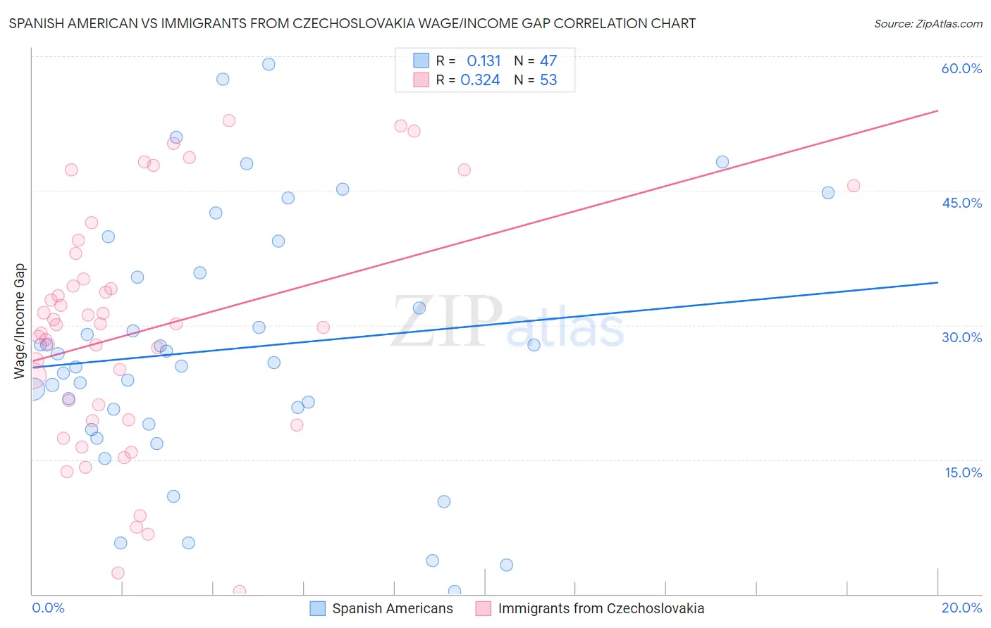 Spanish American vs Immigrants from Czechoslovakia Wage/Income Gap