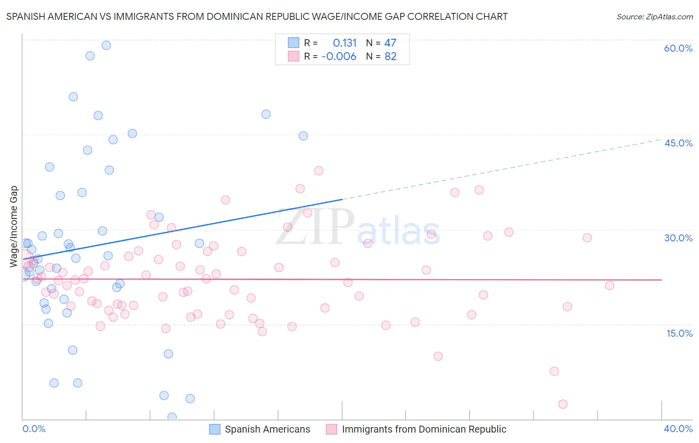 Spanish American vs Immigrants from Dominican Republic Wage/Income Gap