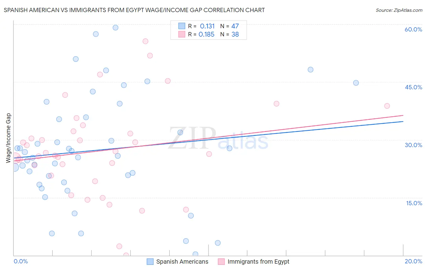 Spanish American vs Immigrants from Egypt Wage/Income Gap