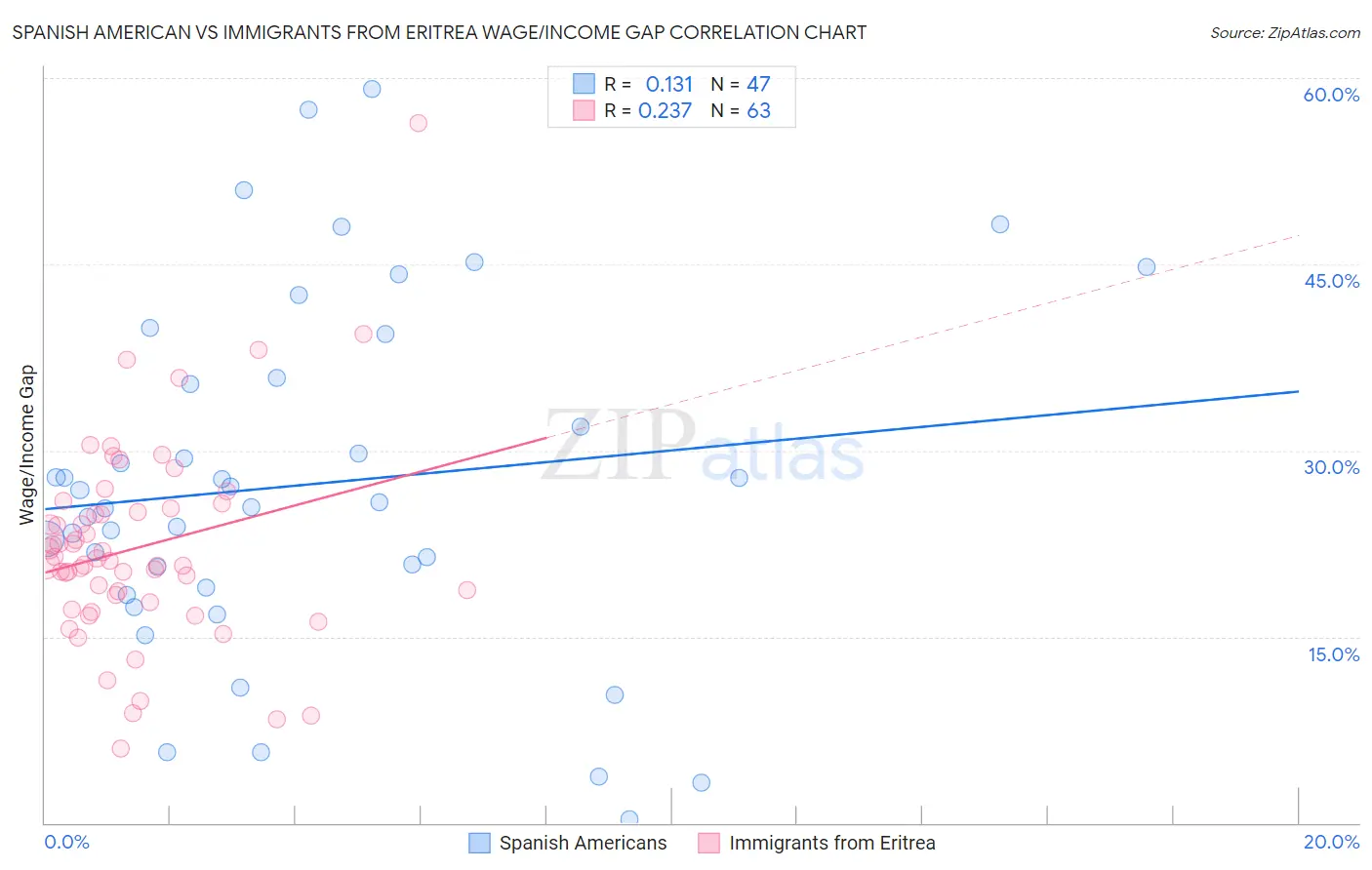 Spanish American vs Immigrants from Eritrea Wage/Income Gap