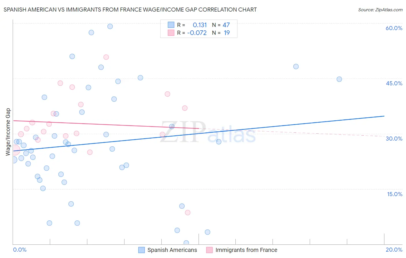 Spanish American vs Immigrants from France Wage/Income Gap