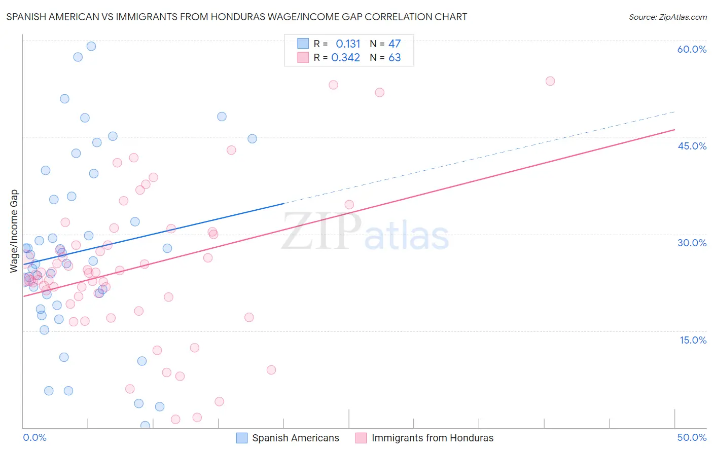 Spanish American vs Immigrants from Honduras Wage/Income Gap