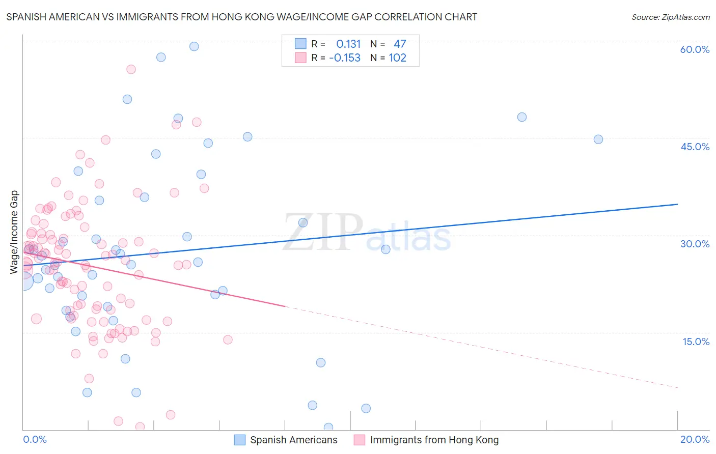 Spanish American vs Immigrants from Hong Kong Wage/Income Gap