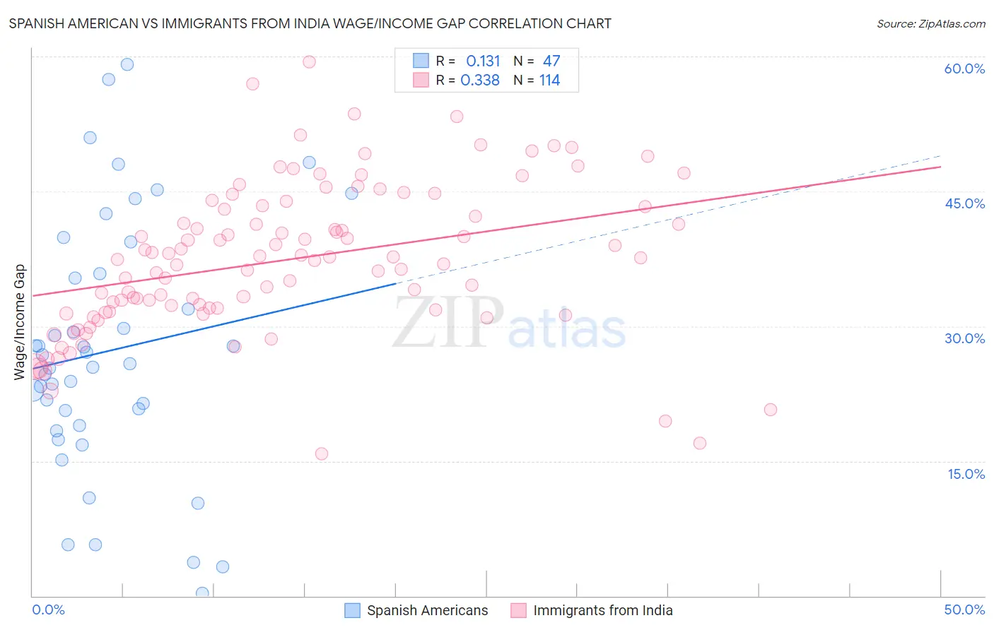 Spanish American vs Immigrants from India Wage/Income Gap