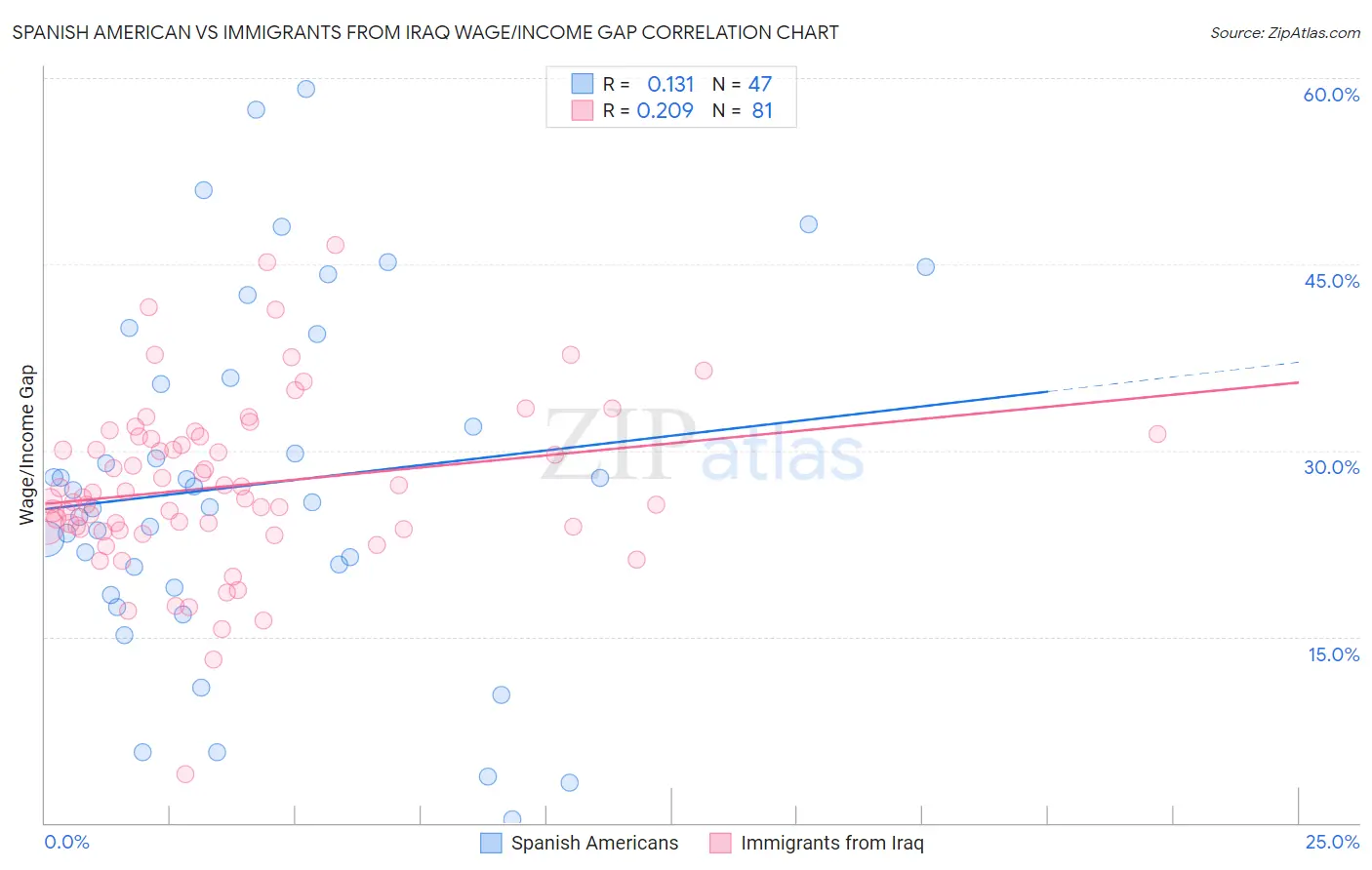 Spanish American vs Immigrants from Iraq Wage/Income Gap