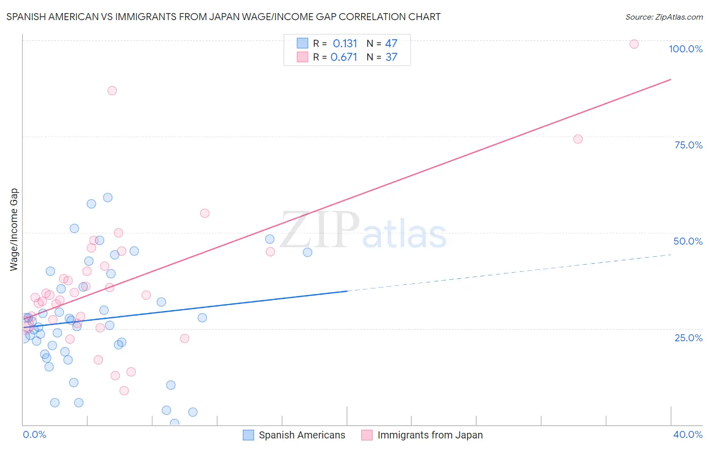 Spanish American vs Immigrants from Japan Wage/Income Gap