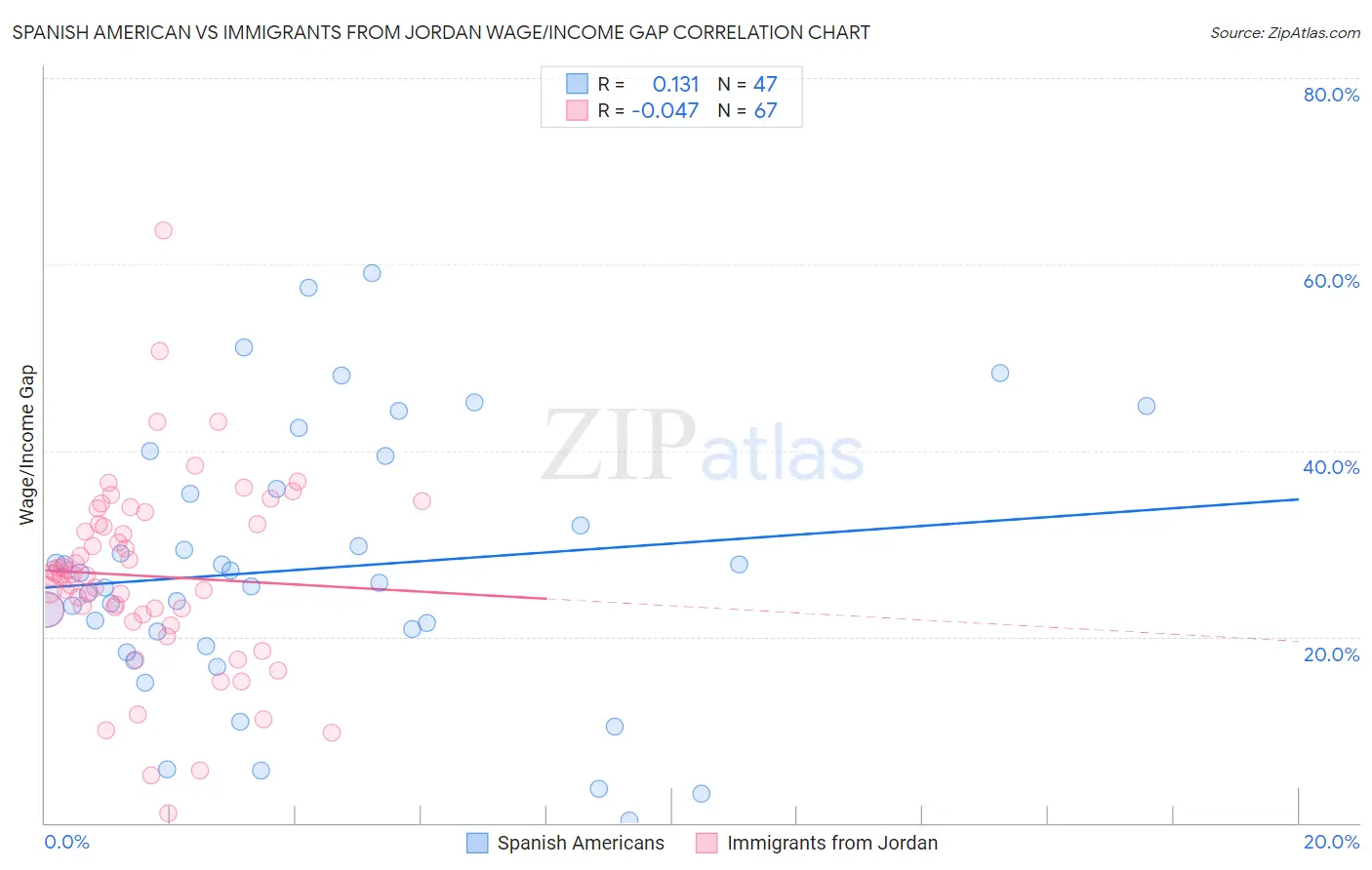 Spanish American vs Immigrants from Jordan Wage/Income Gap