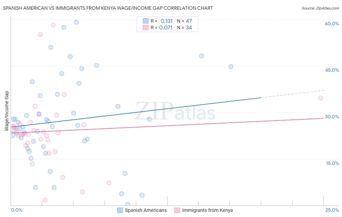 Spanish American vs Immigrants from Kenya Wage/Income Gap