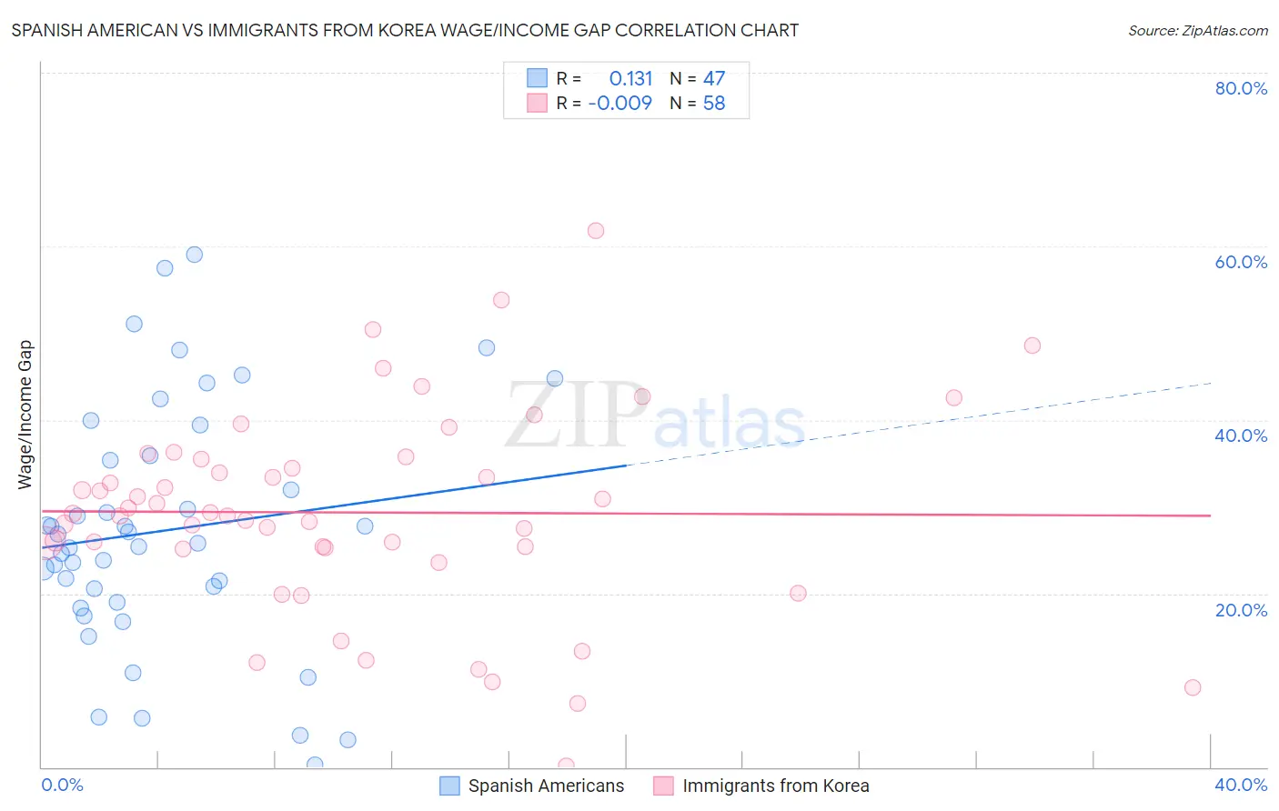 Spanish American vs Immigrants from Korea Wage/Income Gap