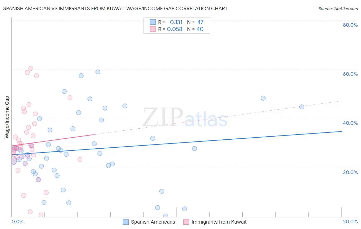 Spanish American vs Immigrants from Kuwait Wage/Income Gap