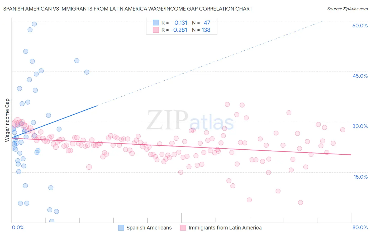 Spanish American vs Immigrants from Latin America Wage/Income Gap