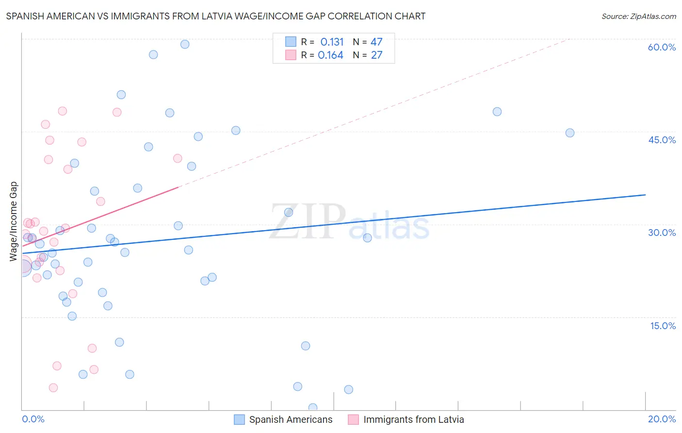 Spanish American vs Immigrants from Latvia Wage/Income Gap