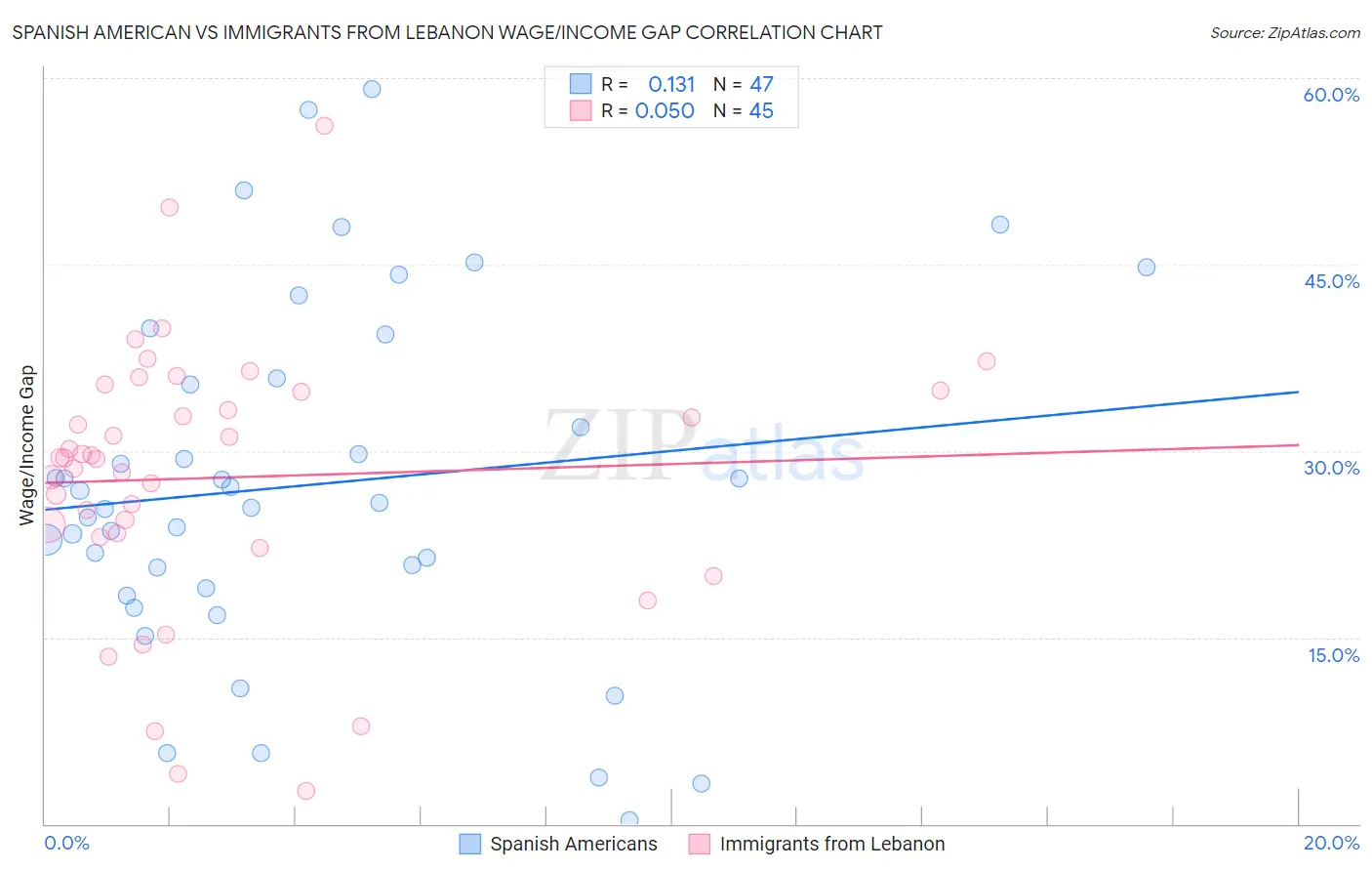 Spanish American vs Immigrants from Lebanon Wage/Income Gap
