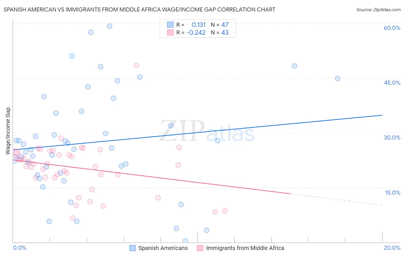 Spanish American vs Immigrants from Middle Africa Wage/Income Gap