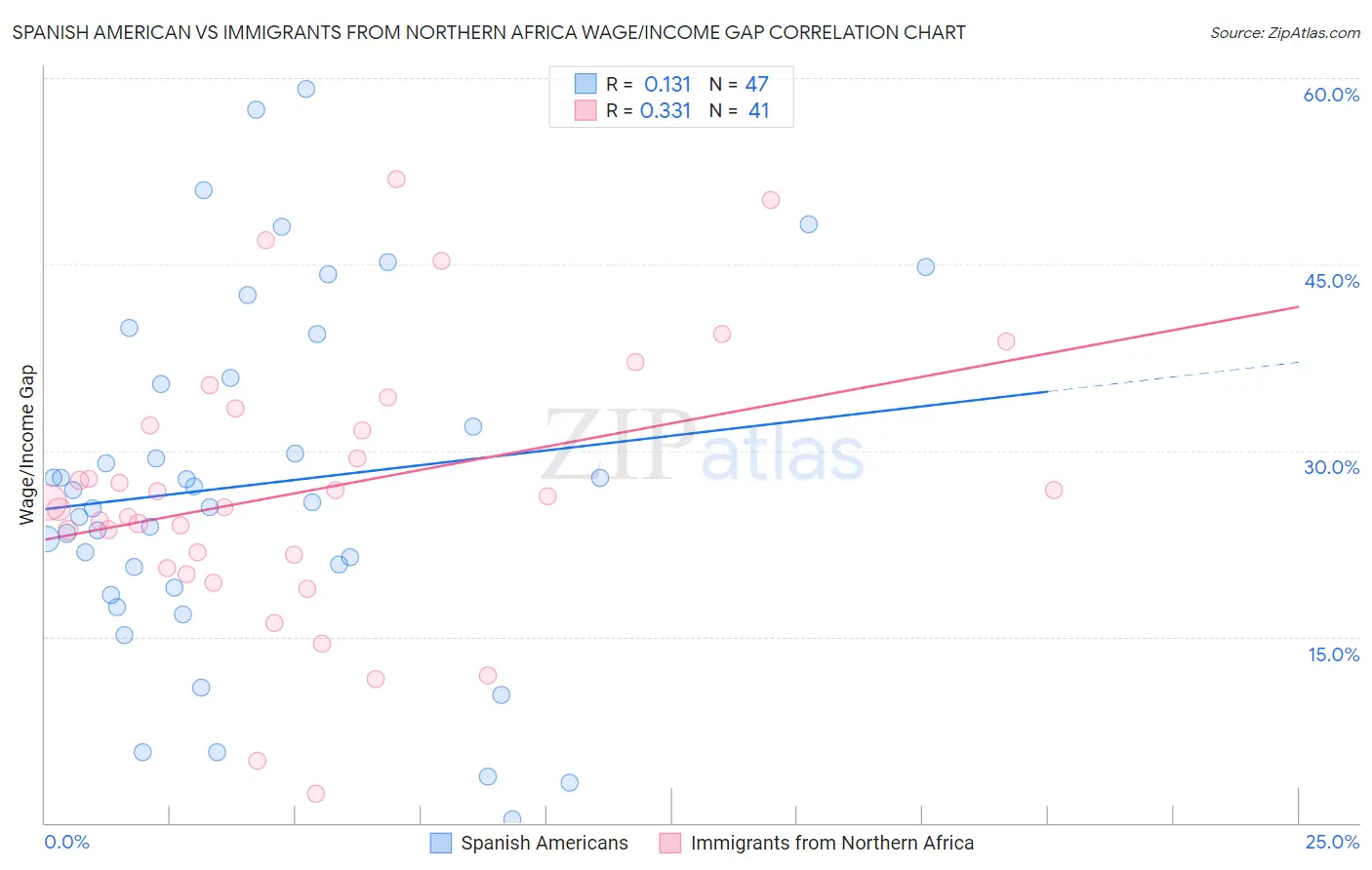 Spanish American vs Immigrants from Northern Africa Wage/Income Gap