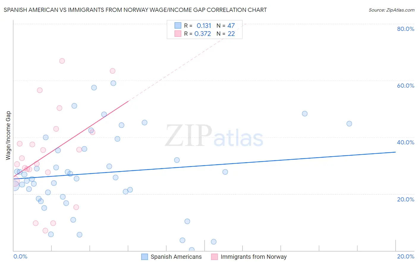 Spanish American vs Immigrants from Norway Wage/Income Gap