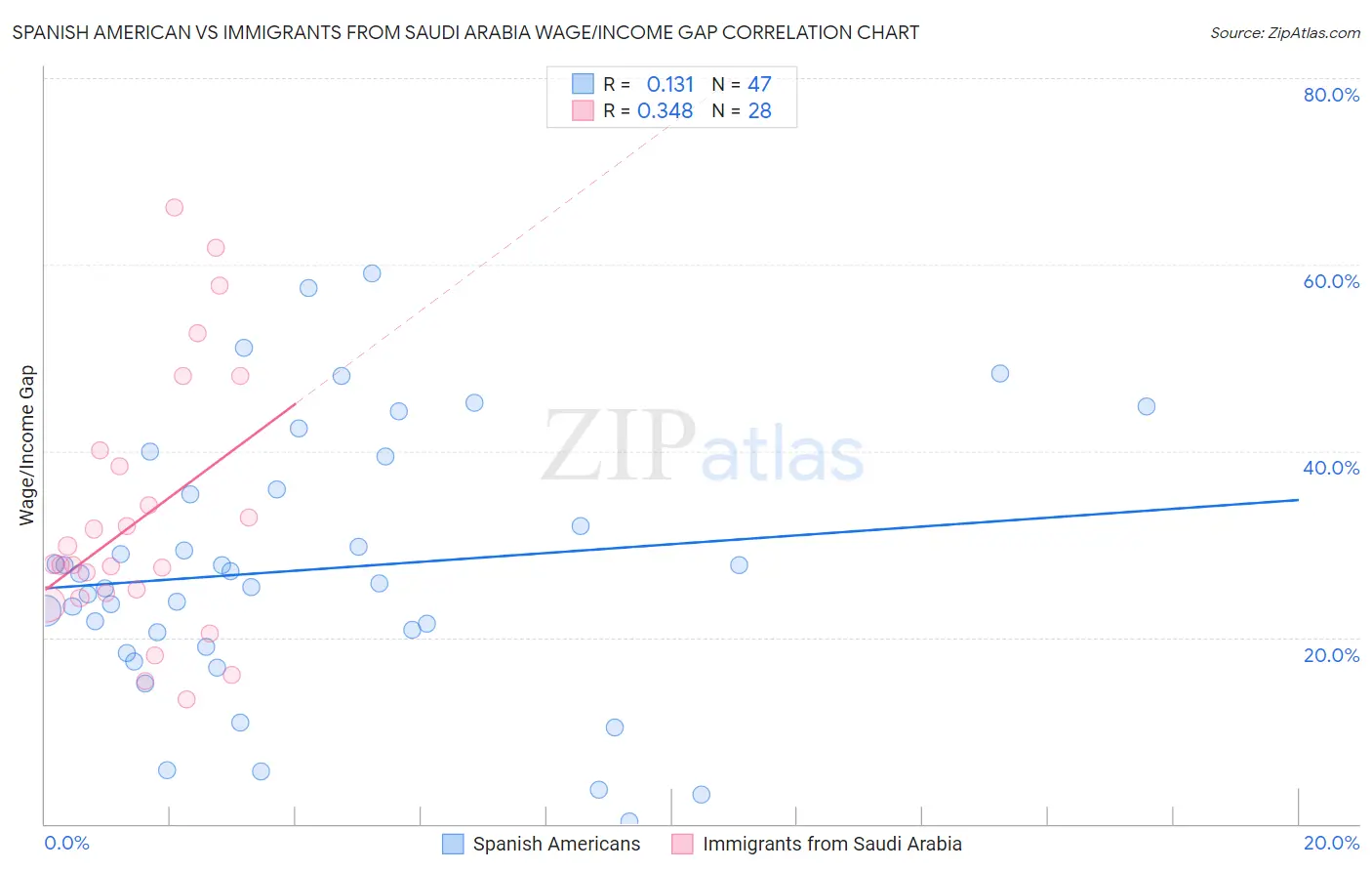 Spanish American vs Immigrants from Saudi Arabia Wage/Income Gap