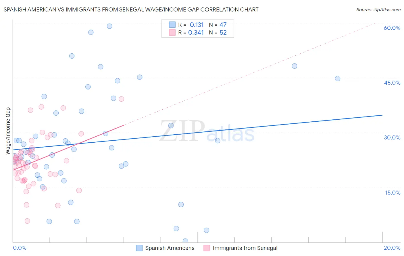 Spanish American vs Immigrants from Senegal Wage/Income Gap