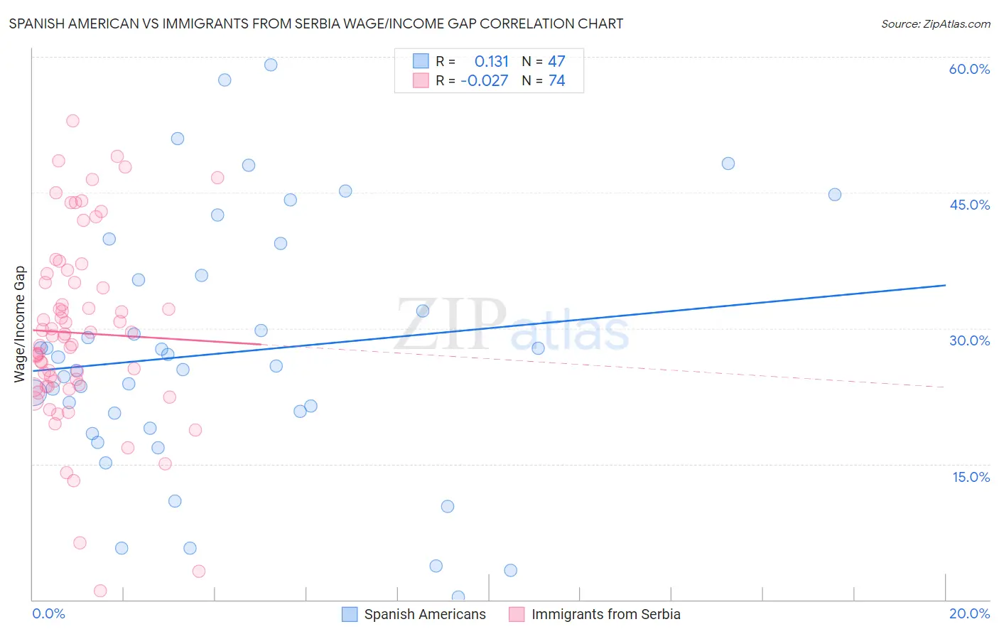 Spanish American vs Immigrants from Serbia Wage/Income Gap