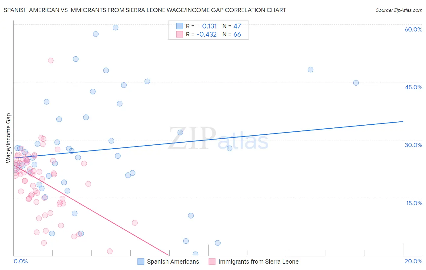 Spanish American vs Immigrants from Sierra Leone Wage/Income Gap