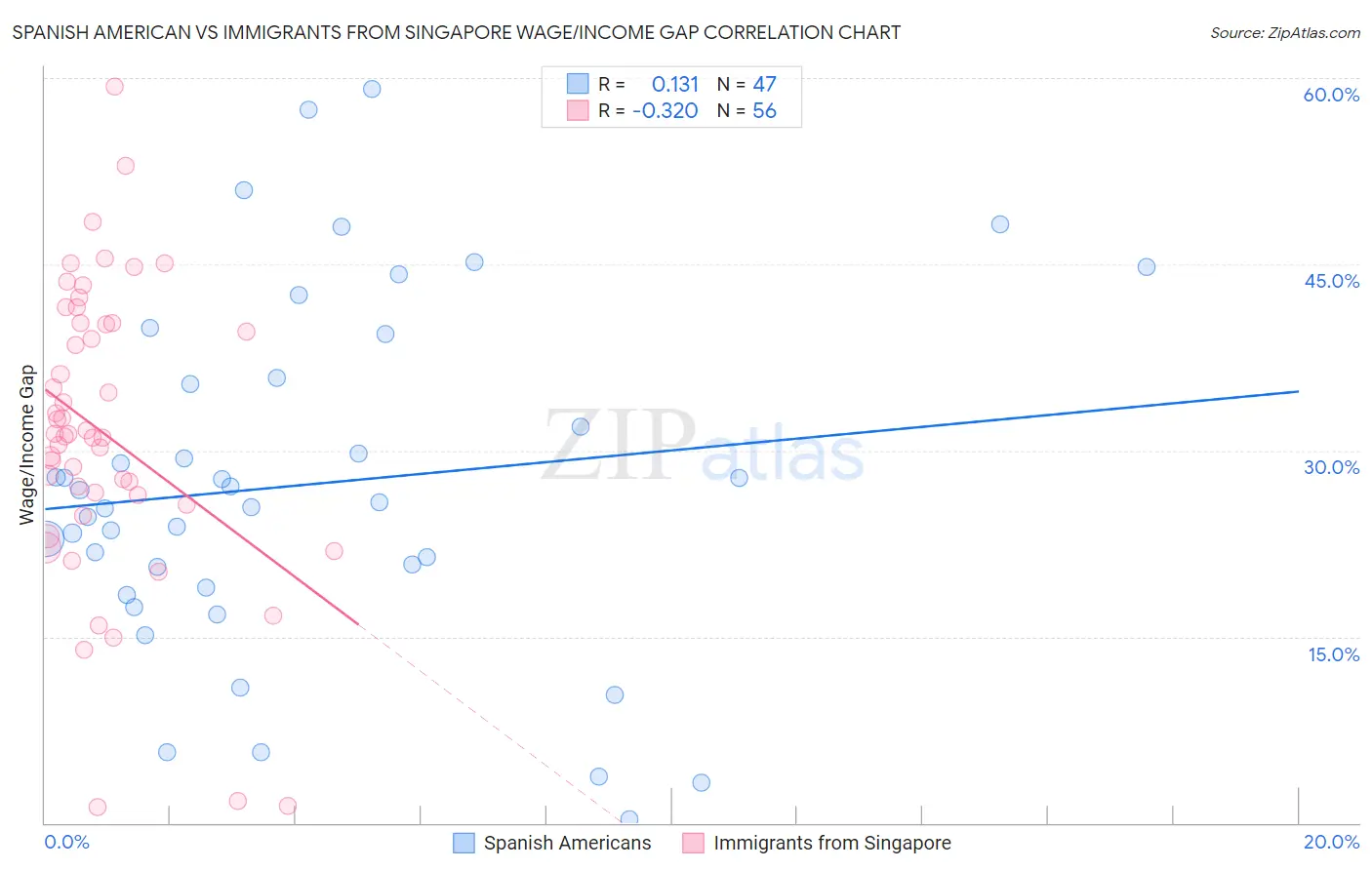 Spanish American vs Immigrants from Singapore Wage/Income Gap