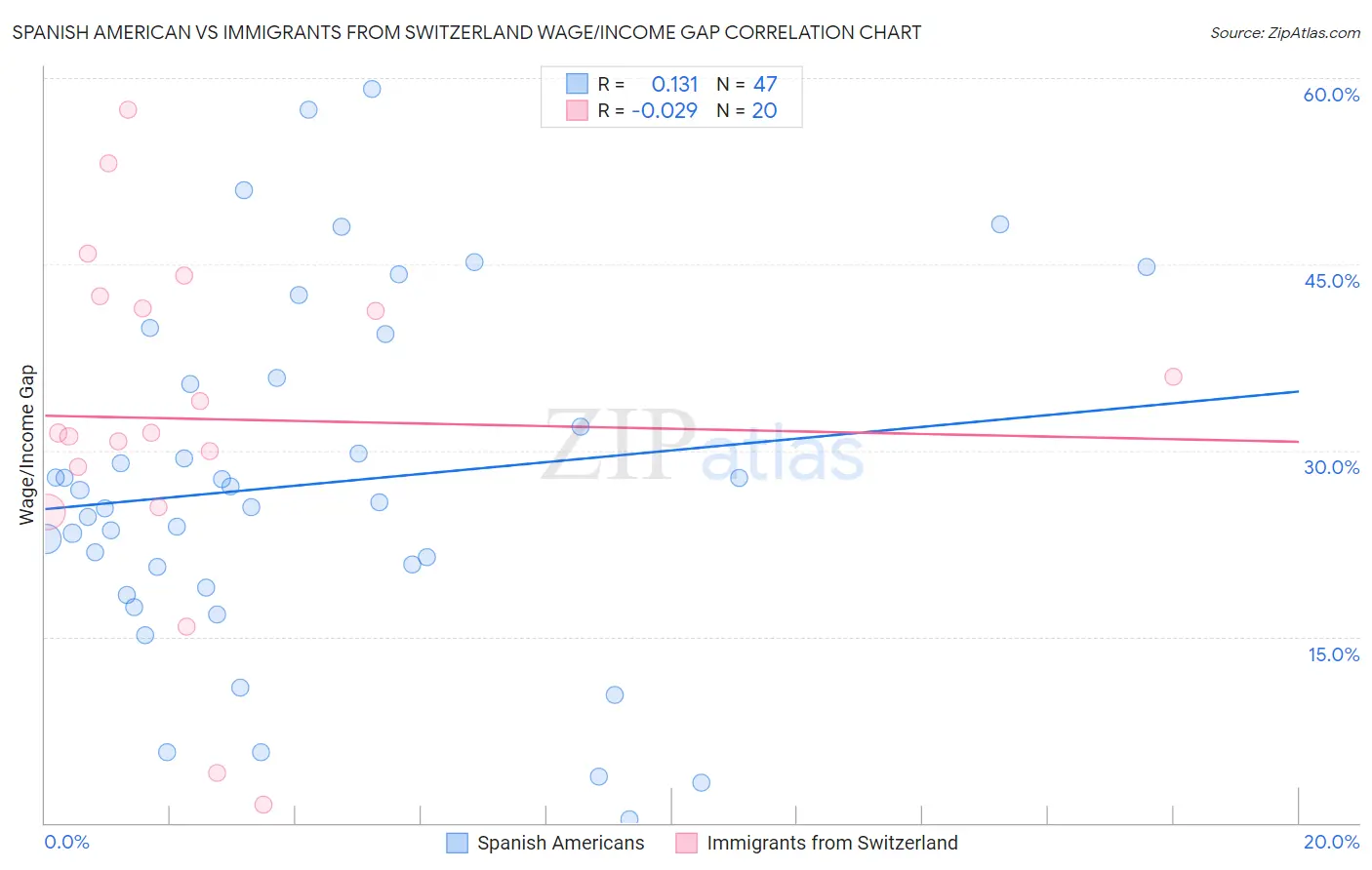 Spanish American vs Immigrants from Switzerland Wage/Income Gap