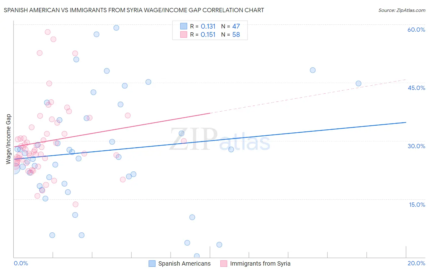 Spanish American vs Immigrants from Syria Wage/Income Gap
