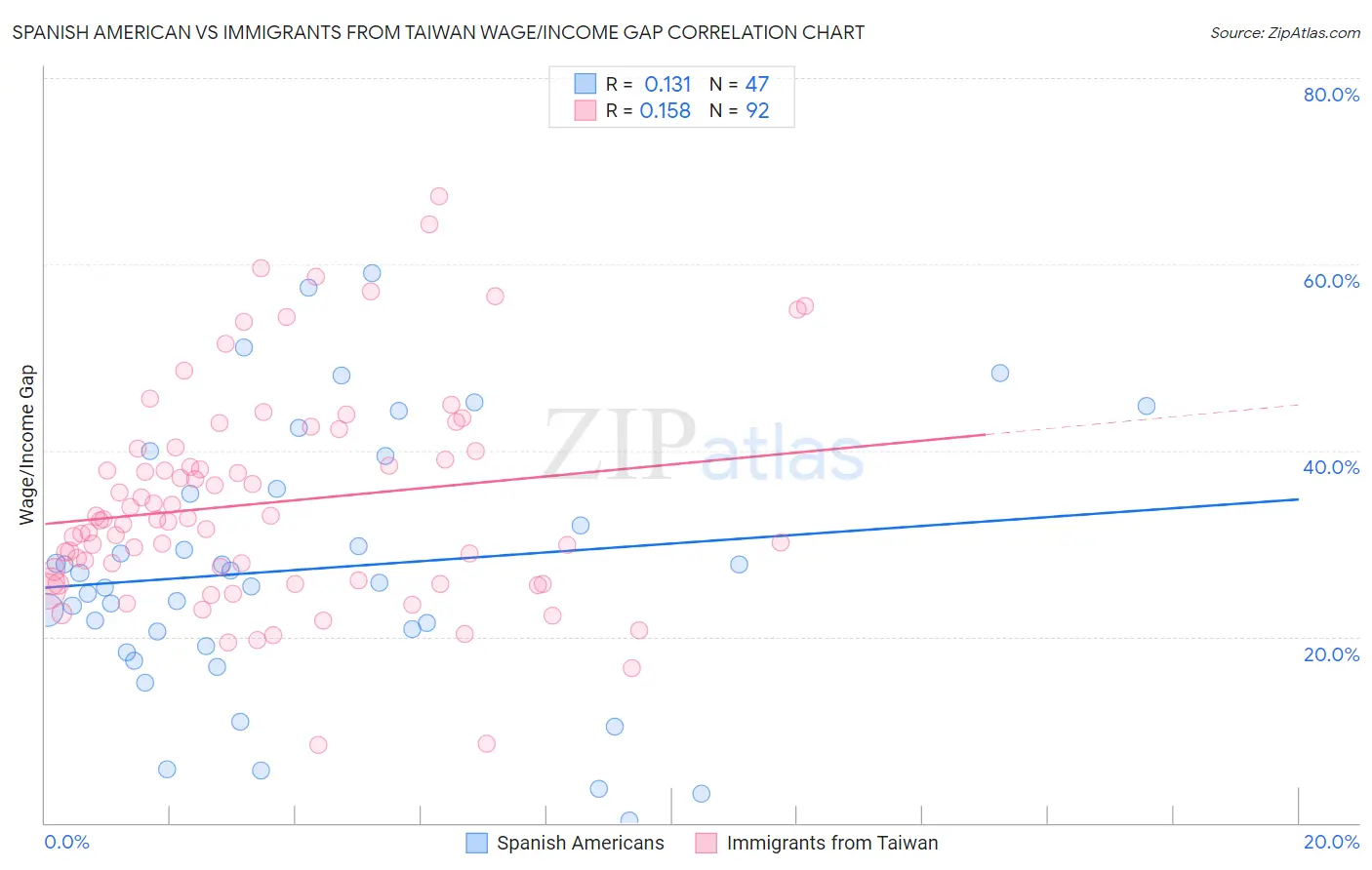 Spanish American vs Immigrants from Taiwan Wage/Income Gap