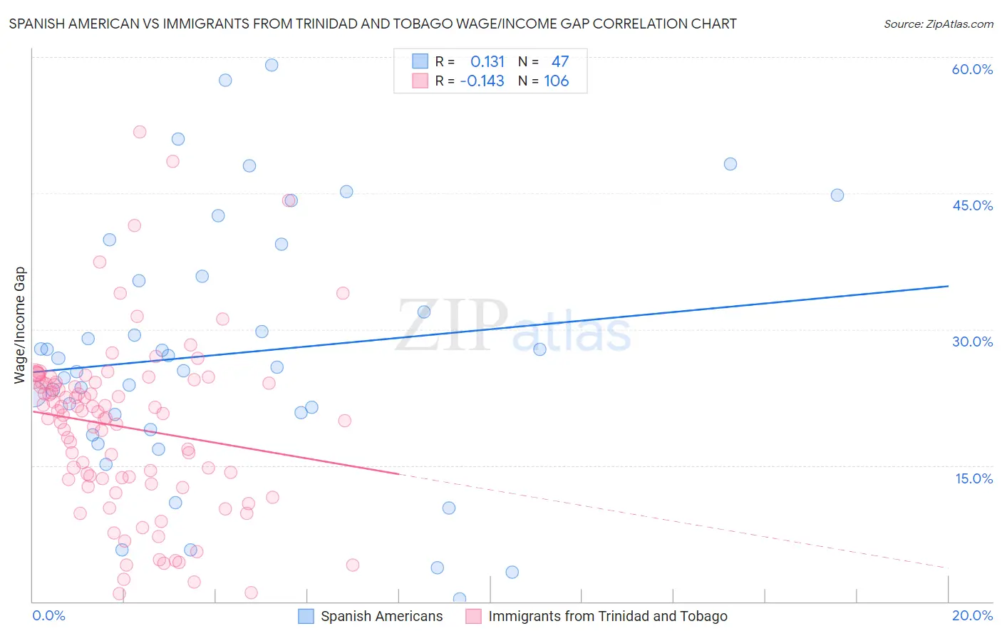 Spanish American vs Immigrants from Trinidad and Tobago Wage/Income Gap
