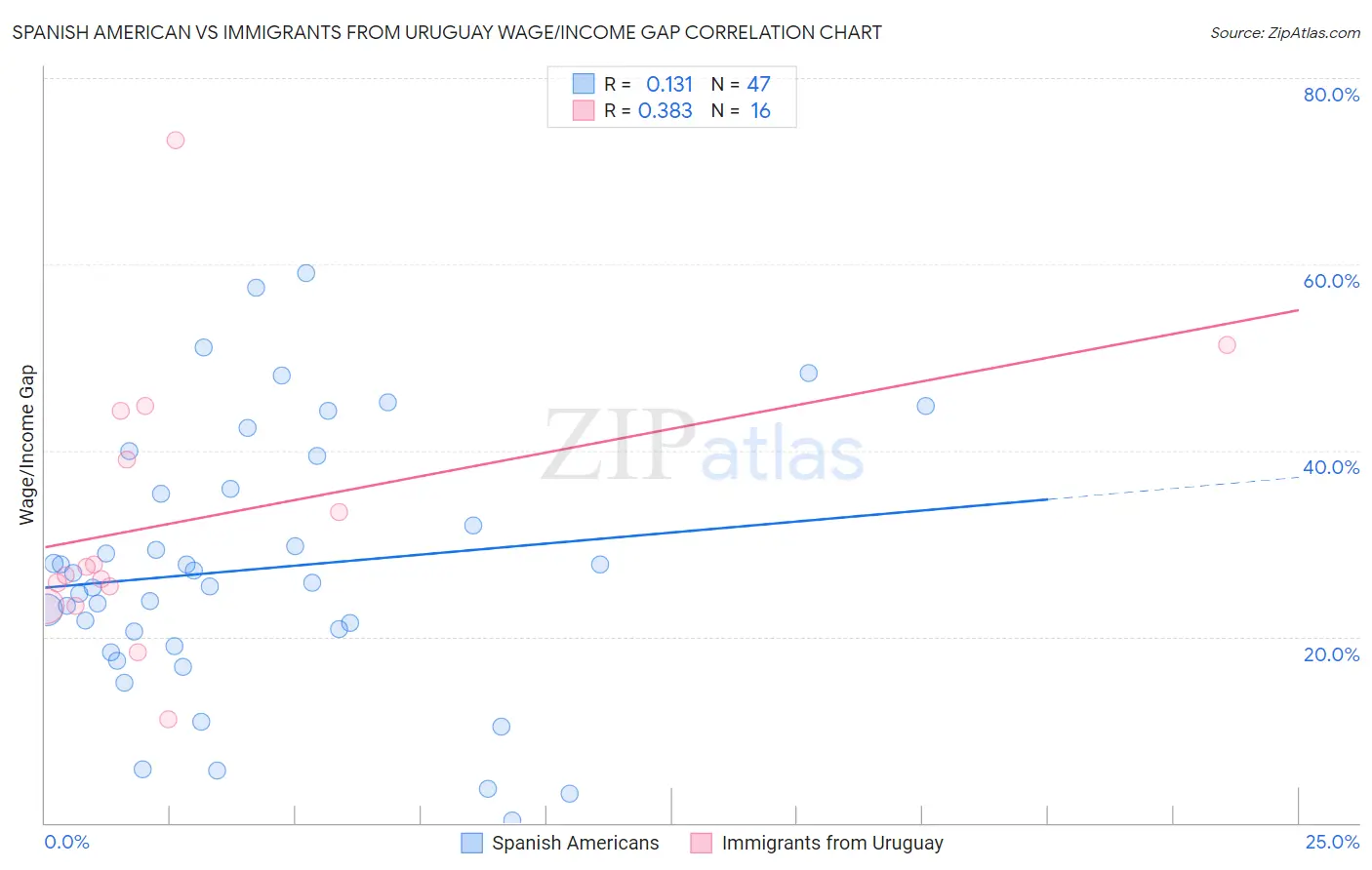 Spanish American vs Immigrants from Uruguay Wage/Income Gap
