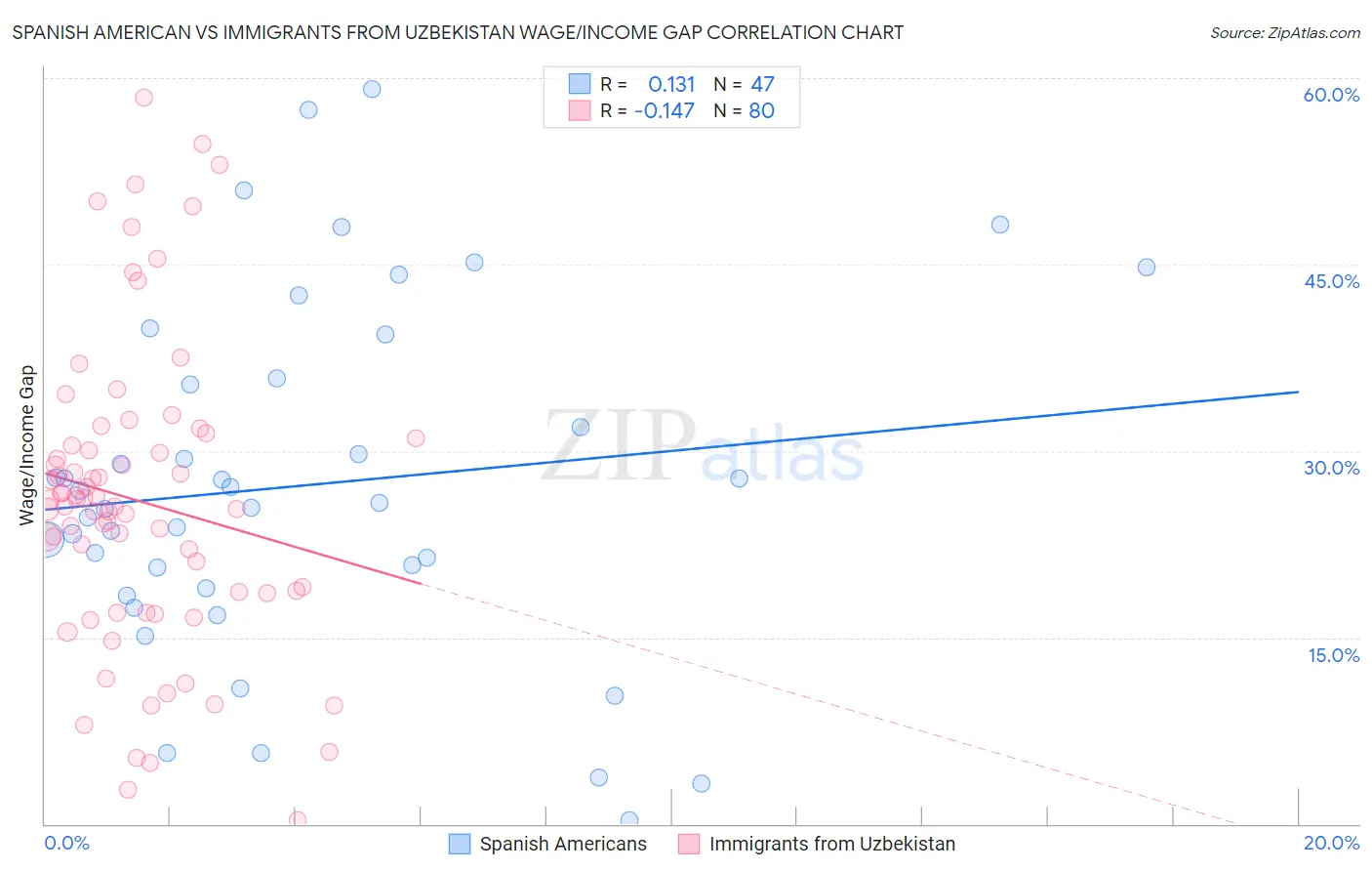 Spanish American vs Immigrants from Uzbekistan Wage/Income Gap