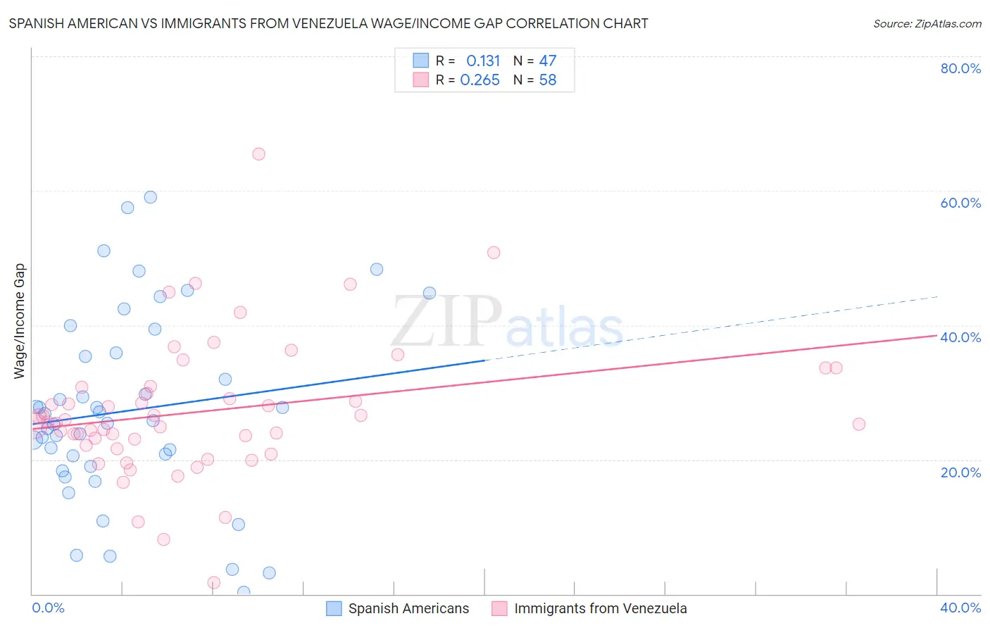 Spanish American vs Immigrants from Venezuela Wage/Income Gap