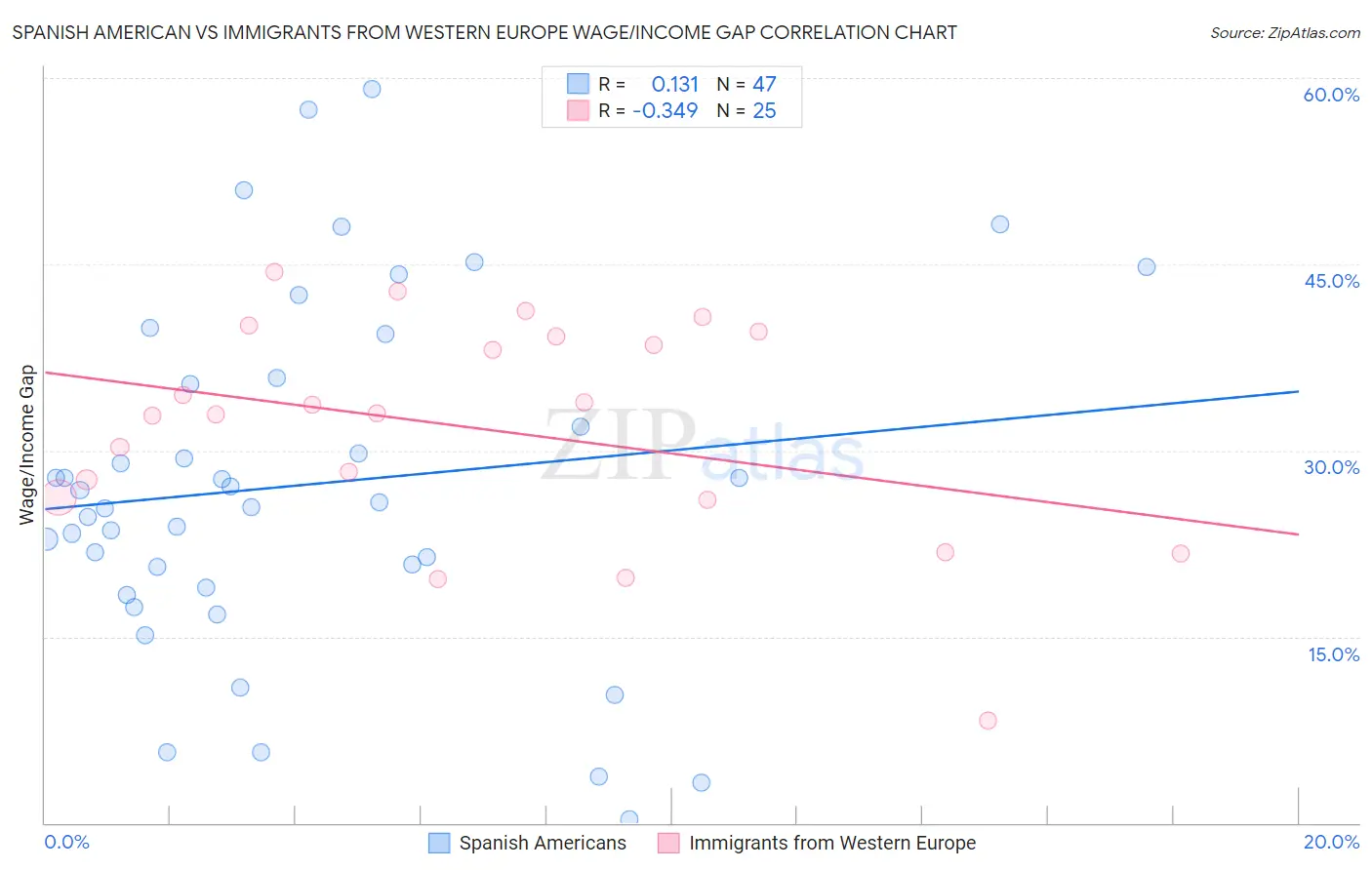 Spanish American vs Immigrants from Western Europe Wage/Income Gap