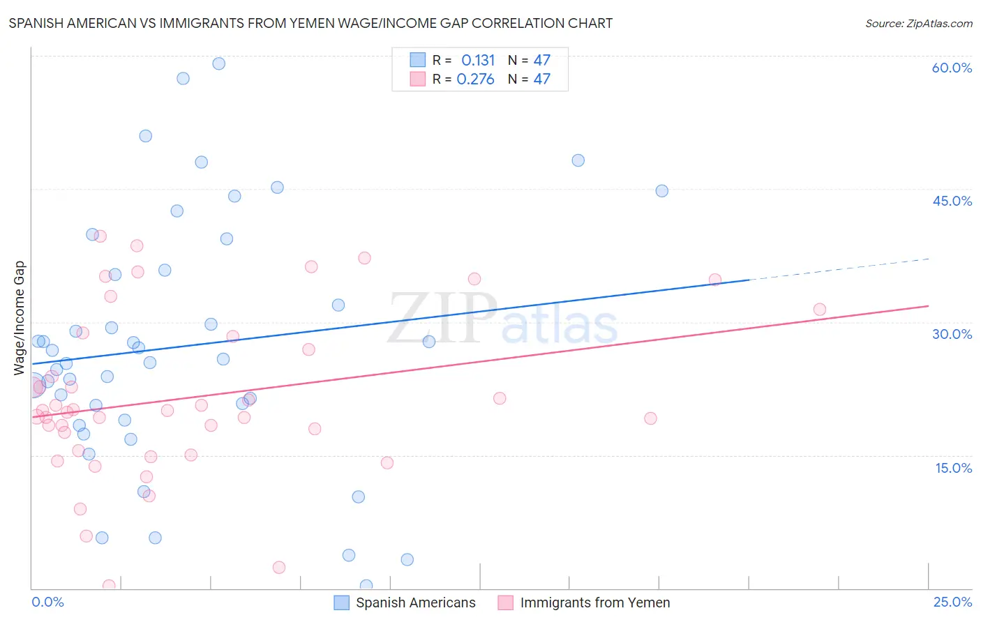 Spanish American vs Immigrants from Yemen Wage/Income Gap