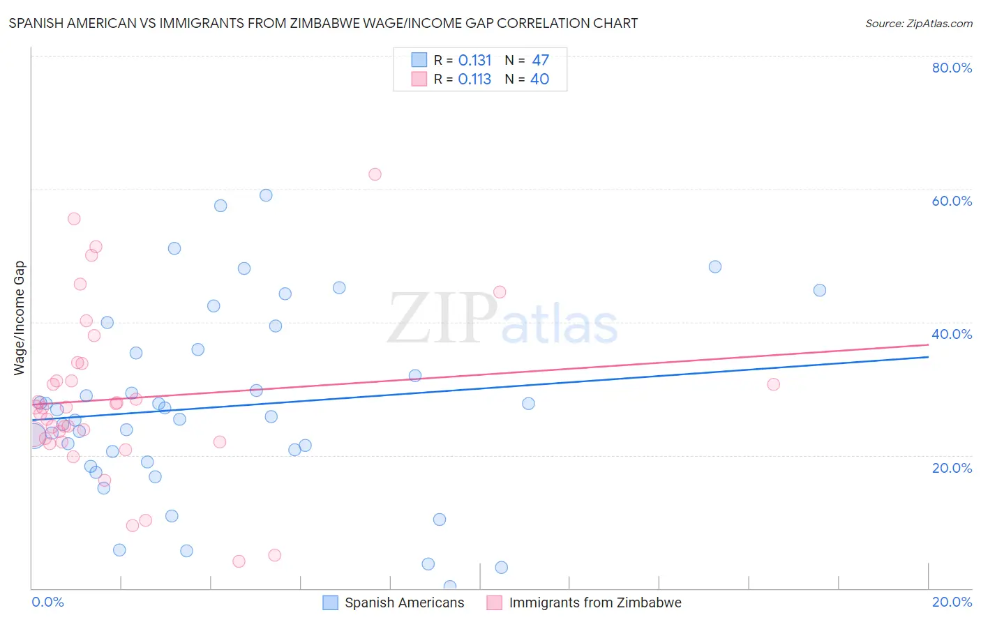 Spanish American vs Immigrants from Zimbabwe Wage/Income Gap