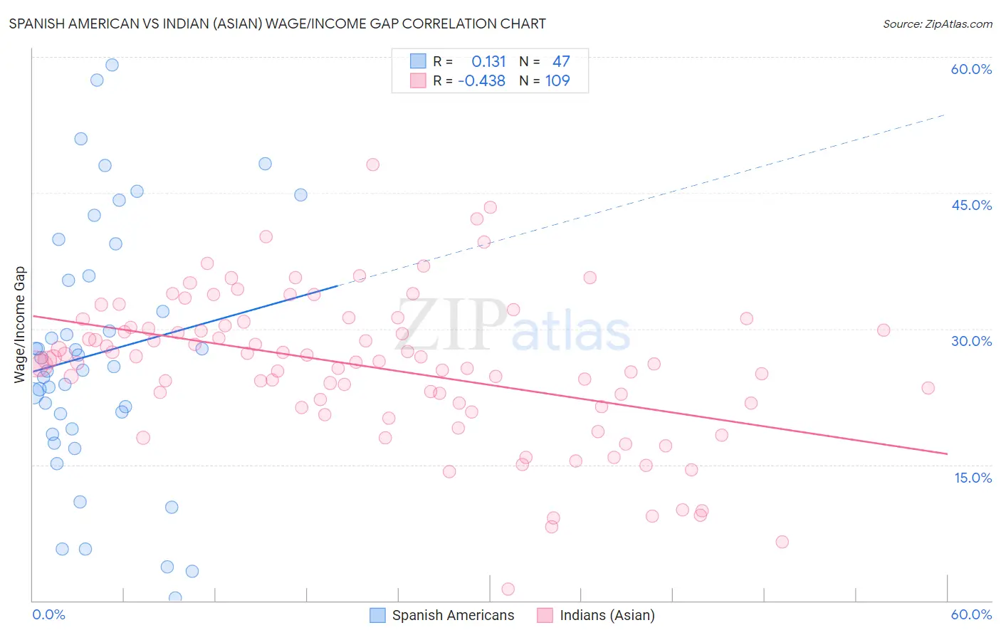 Spanish American vs Indian (Asian) Wage/Income Gap