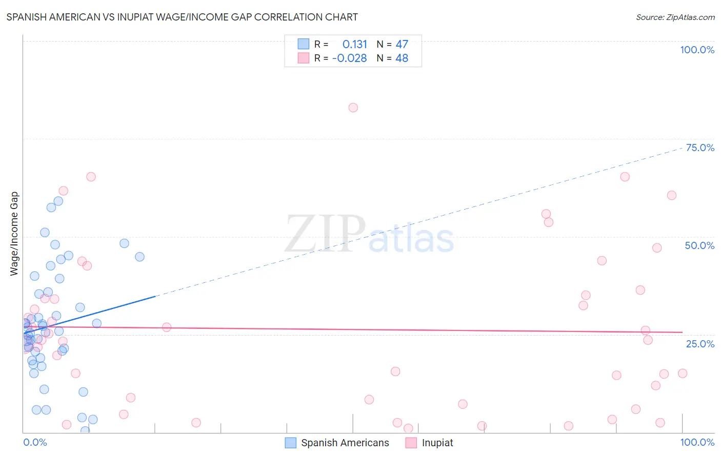 Spanish American vs Inupiat Wage/Income Gap