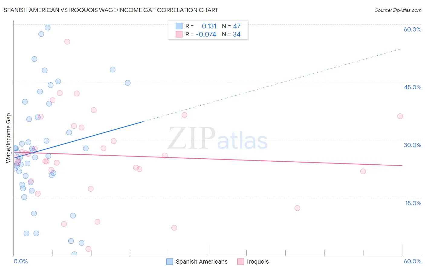 Spanish American vs Iroquois Wage/Income Gap