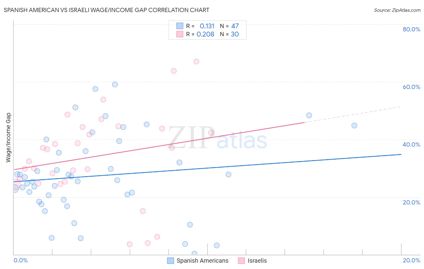 Spanish American vs Israeli Wage/Income Gap