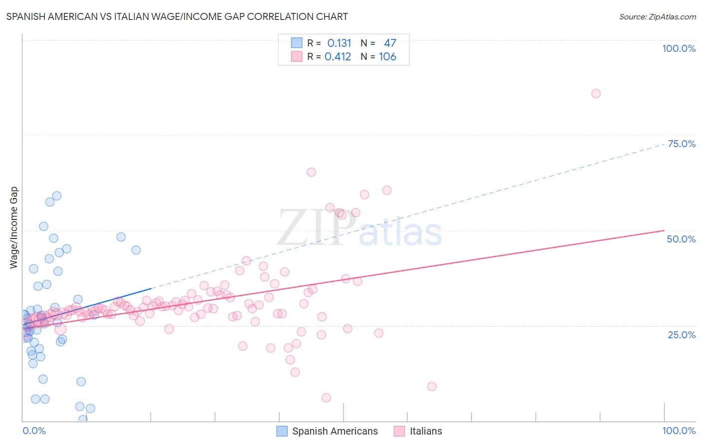 Spanish American vs Italian Wage/Income Gap