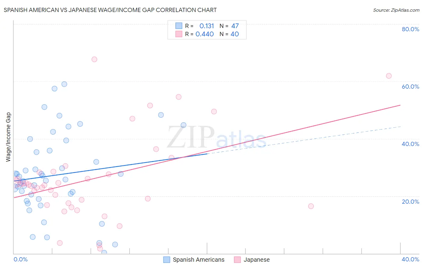 Spanish American vs Japanese Wage/Income Gap