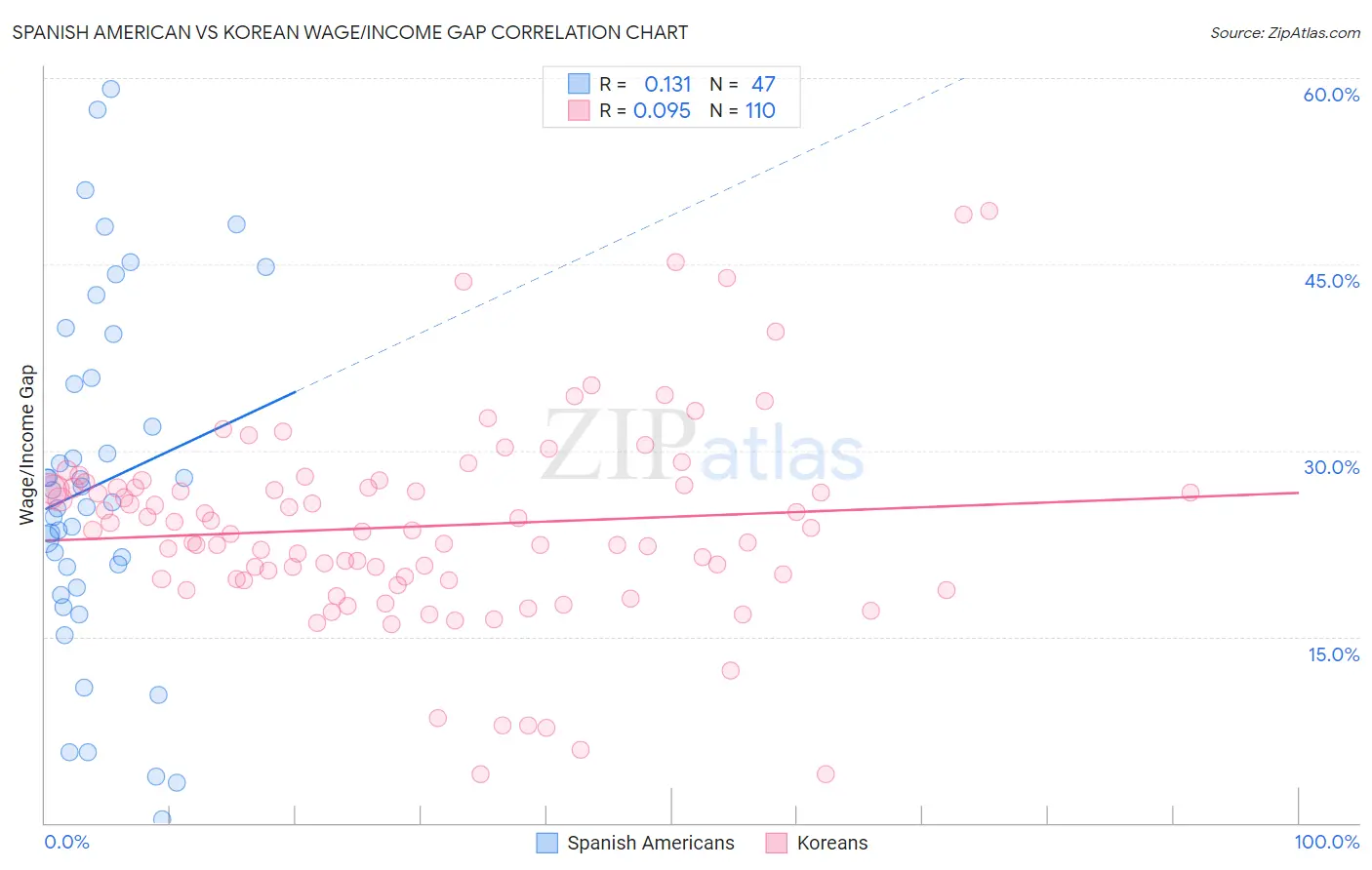 Spanish American vs Korean Wage/Income Gap