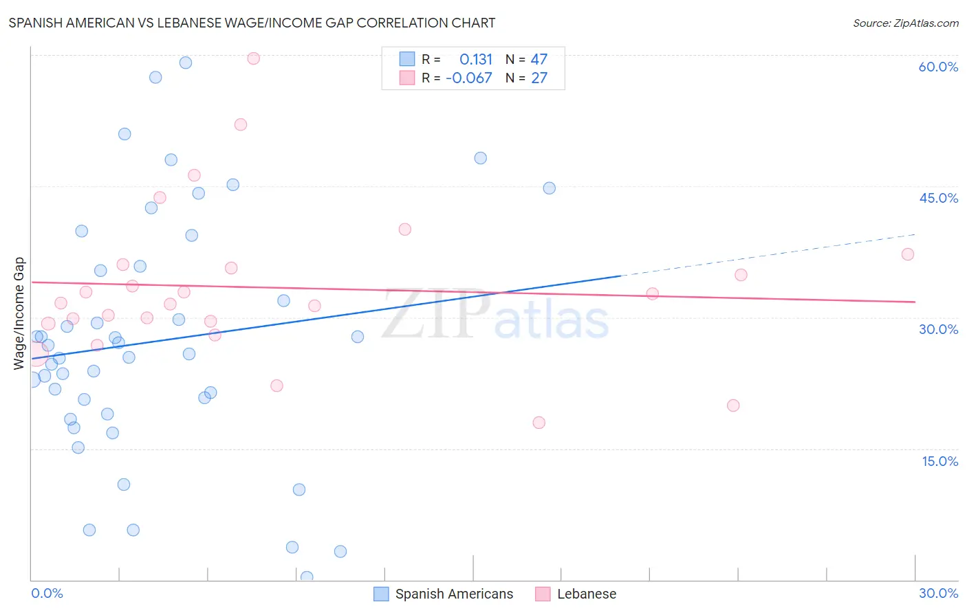 Spanish American vs Lebanese Wage/Income Gap