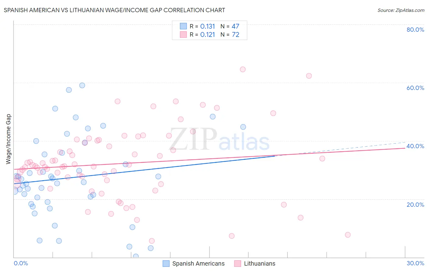 Spanish American vs Lithuanian Wage/Income Gap