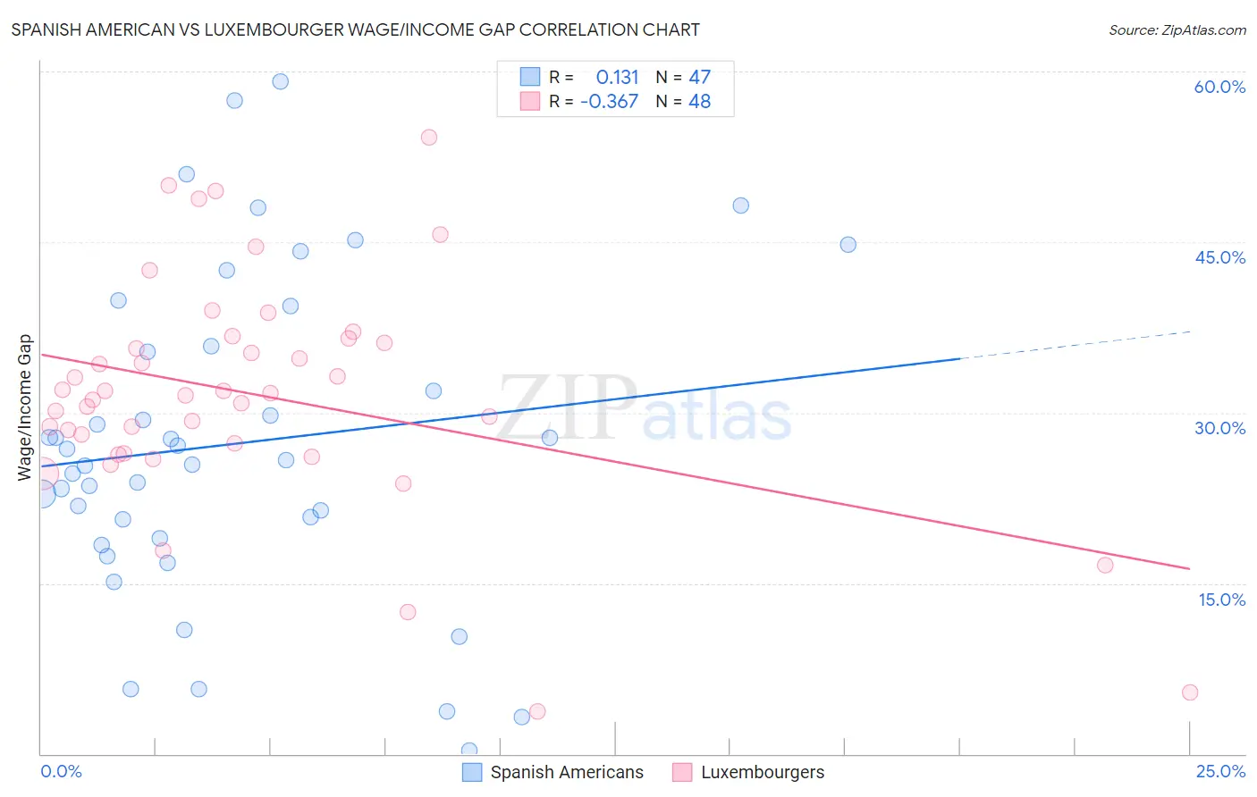 Spanish American vs Luxembourger Wage/Income Gap