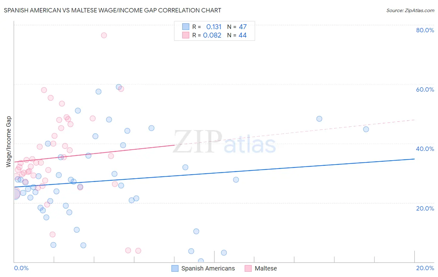 Spanish American vs Maltese Wage/Income Gap