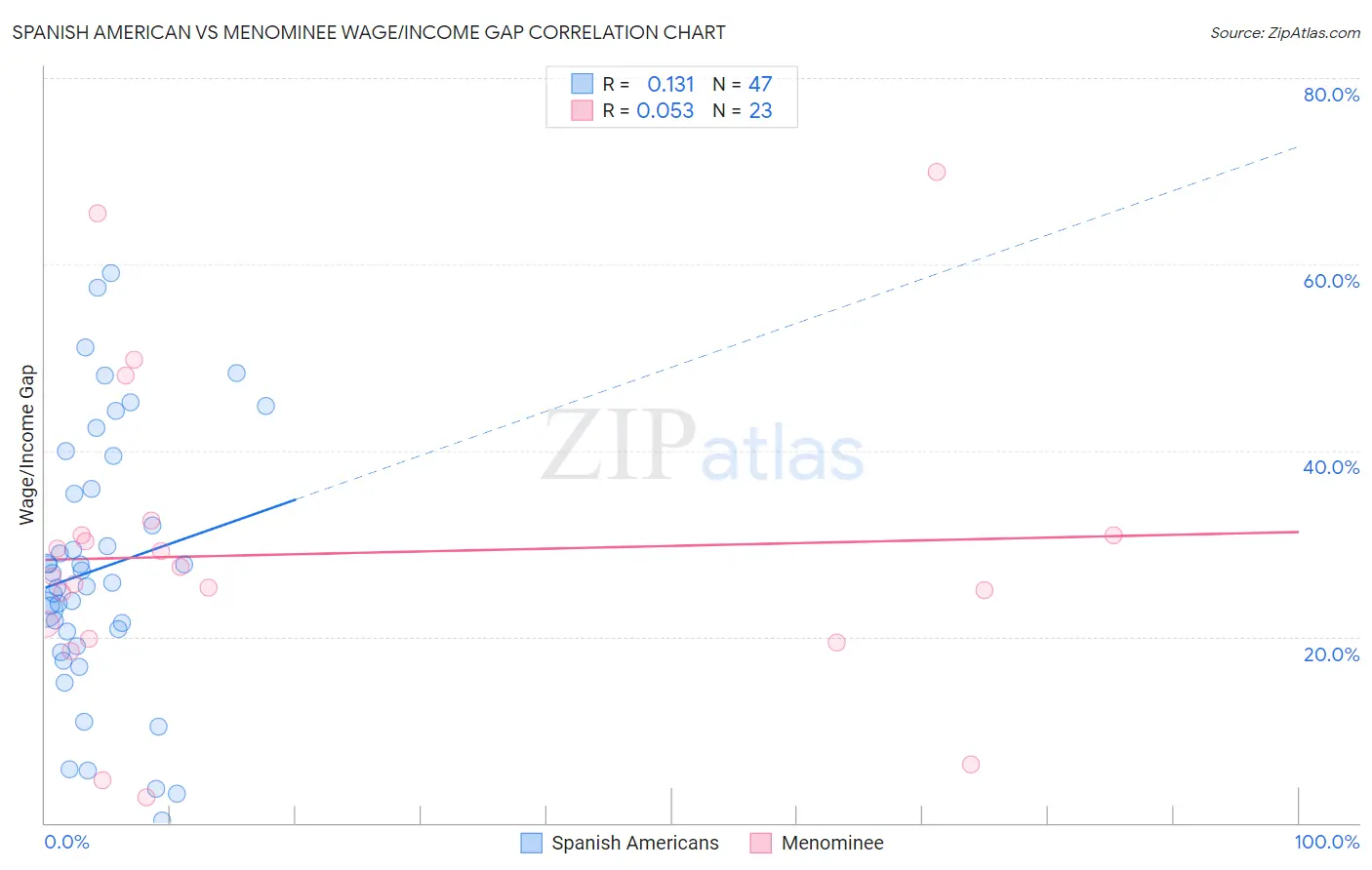 Spanish American vs Menominee Wage/Income Gap