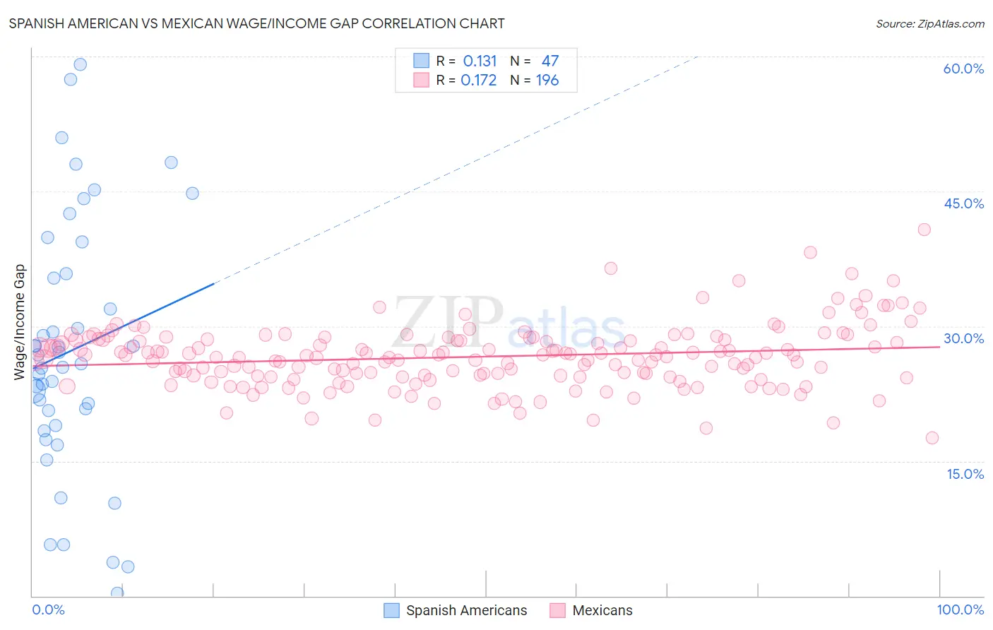 Spanish American vs Mexican Wage/Income Gap