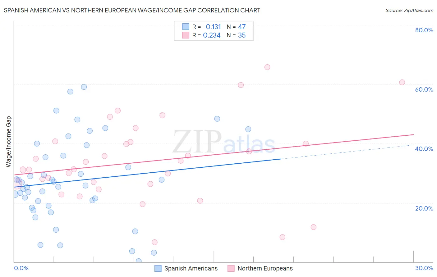 Spanish American vs Northern European Wage/Income Gap
